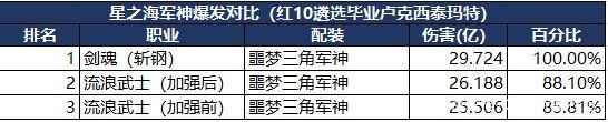 dnf私服发布网心悦专区，新增135点疲劳值兑换，土豪玩家的春天来了1028