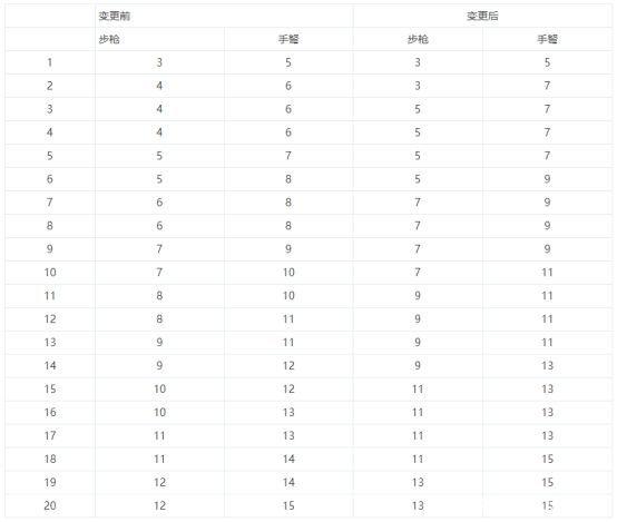 dnf私服发布网竞技场兑换道具性价比排行，90史诗倒数第一，宝珠只排第三1099